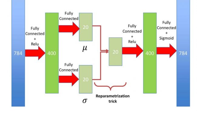 Conditional Variational Autoencoders for Text to Image Generation