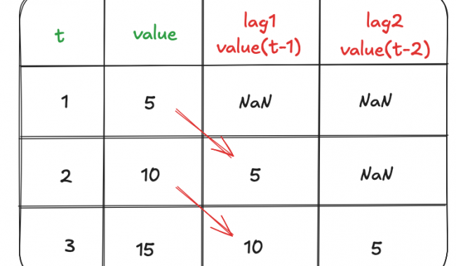 How To: Forecast Time Series Using Lags