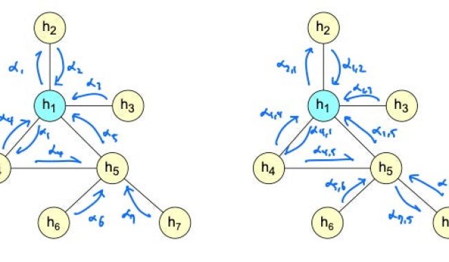 Static and Dynamic Attention: Implications for Graph Neural Networks