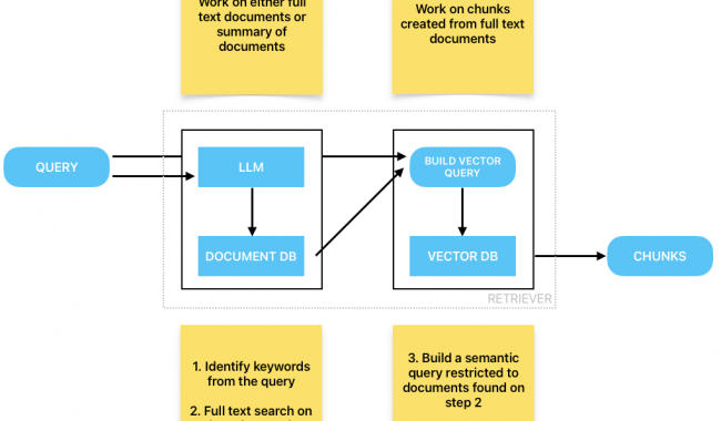 RAG: Hybrid Search Based on Two Indexes