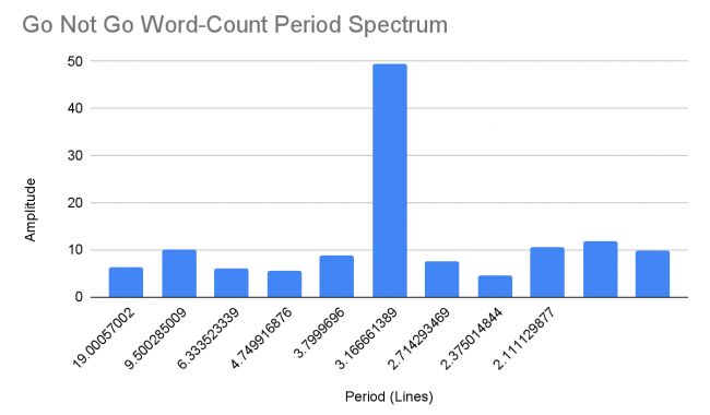 Fourier Transform Applications in Literary Analysis